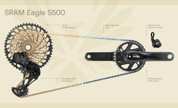 Eagle S-Series - Sram zásadně zjednodušuje nabídku (klasických) pohonů